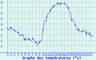 Courbe de tempratures pour Albert-Bray (80)