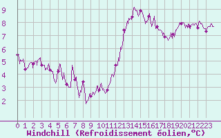 Courbe du refroidissement olien pour Creil (60)