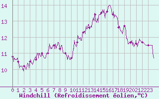 Courbe du refroidissement olien pour Chartres (28)