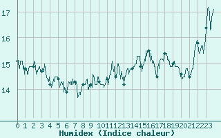 Courbe de l'humidex pour Cap Bar (66)