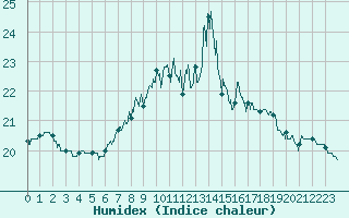 Courbe de l'humidex pour Cap Pertusato (2A)