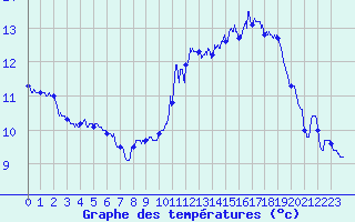 Courbe de tempratures pour Pointe de Chassiron (17)