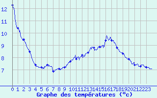 Courbe de tempratures pour Bessey (21)
