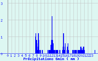 Diagramme des prcipitations pour Le Boulou (66)