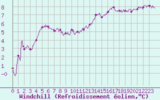 Courbe du refroidissement olien pour Troyes (10)