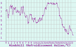 Courbe du refroidissement olien pour Annecy (74)