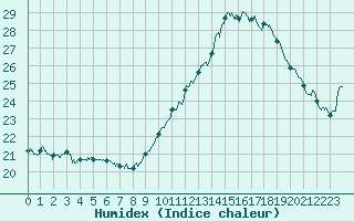 Courbe de l'humidex pour Pointe de Socoa (64)