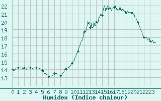 Courbe de l'humidex pour Limoges (87)