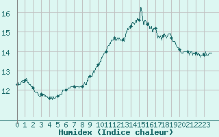 Courbe de l'humidex pour Laval (53)