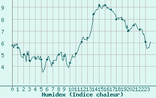 Courbe de l'humidex pour Landivisiau (29)