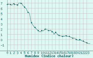 Courbe de l'humidex pour Dole-Tavaux (39)