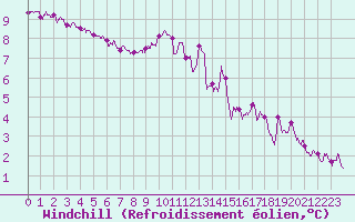 Courbe du refroidissement olien pour Beauvais (60)
