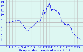 Courbe de tempratures pour Le Montat (46)