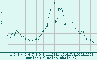 Courbe de l'humidex pour Saint-Etienne (42)