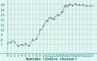 Courbe de l'humidex pour Saint-Brieuc (22)