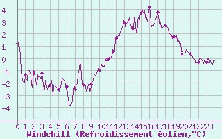 Courbe du refroidissement olien pour Epinal (88)