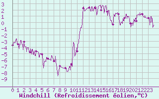 Courbe du refroidissement olien pour Bourg-Saint-Maurice (73)
