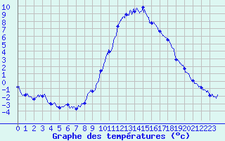 Courbe de tempratures pour Allos (04)