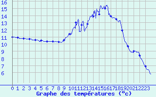 Courbe de tempratures pour Pau (64)
