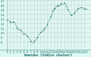 Courbe de l'humidex pour Le Mans (72)