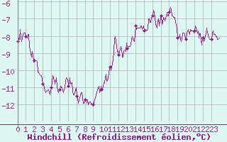 Courbe du refroidissement olien pour Dinard (35)