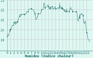 Courbe de l'humidex pour Ile d'Yeu - Saint-Sauveur (85)