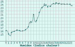 Courbe de l'humidex pour Rouen (76)