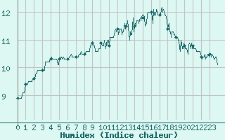 Courbe de l'humidex pour Cap de la Hve (76)