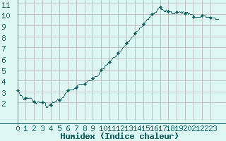 Courbe de l'humidex pour Tours (37)