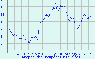 Courbe de tempratures pour Nandax (42)