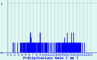 Diagramme des prcipitations pour Bonze (55)
