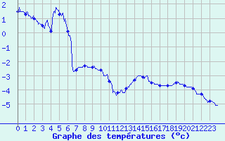 Courbe de tempratures pour Mont-Aigoual (30)