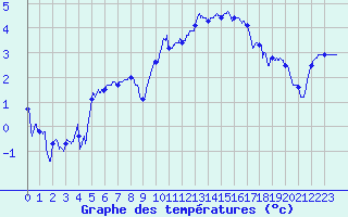 Courbe de tempratures pour Dijon / Longvic (21)