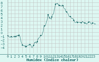 Courbe de l'humidex pour Formigures (66)