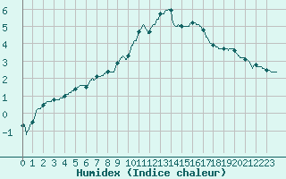 Courbe de l'humidex pour Nevers (58)