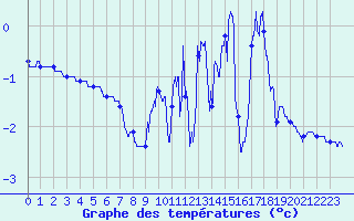 Courbe de tempratures pour Orbey - Lac Blanc (68)
