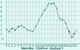 Courbe de l'humidex pour La Roche-sur-Yon (85)