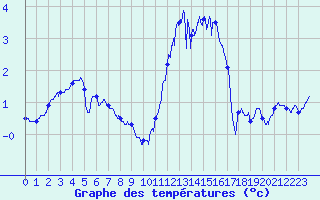 Courbe de tempratures pour Avord (18)