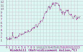 Courbe du refroidissement olien pour Saint-Etienne (42)
