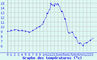 Courbe de tempratures pour Millau - Soulobres (12)