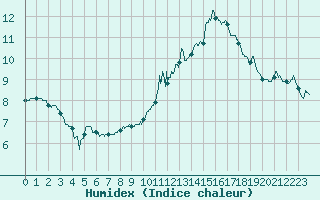 Courbe de l'humidex pour Tours (37)