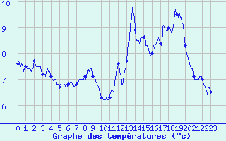 Courbe de tempratures pour Belcaire (11)