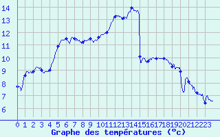 Courbe de tempratures pour Troyes (10)