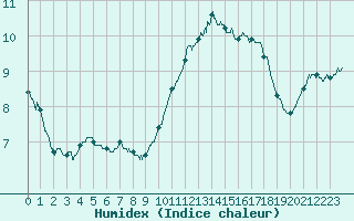 Courbe de l'humidex pour Creil (60)