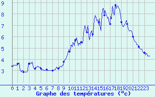 Courbe de tempratures pour Mont-Aigoual (30)