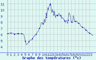 Courbe de tempratures pour Ascou Lavail (09)
