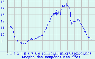 Courbe de tempratures pour Metz (57)