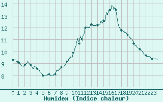 Courbe de l'humidex pour Dunkerque (59)