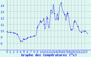 Courbe de tempratures pour chassires (03)