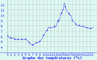 Courbe de tempratures pour Chamonix-Mont-Blanc (74)